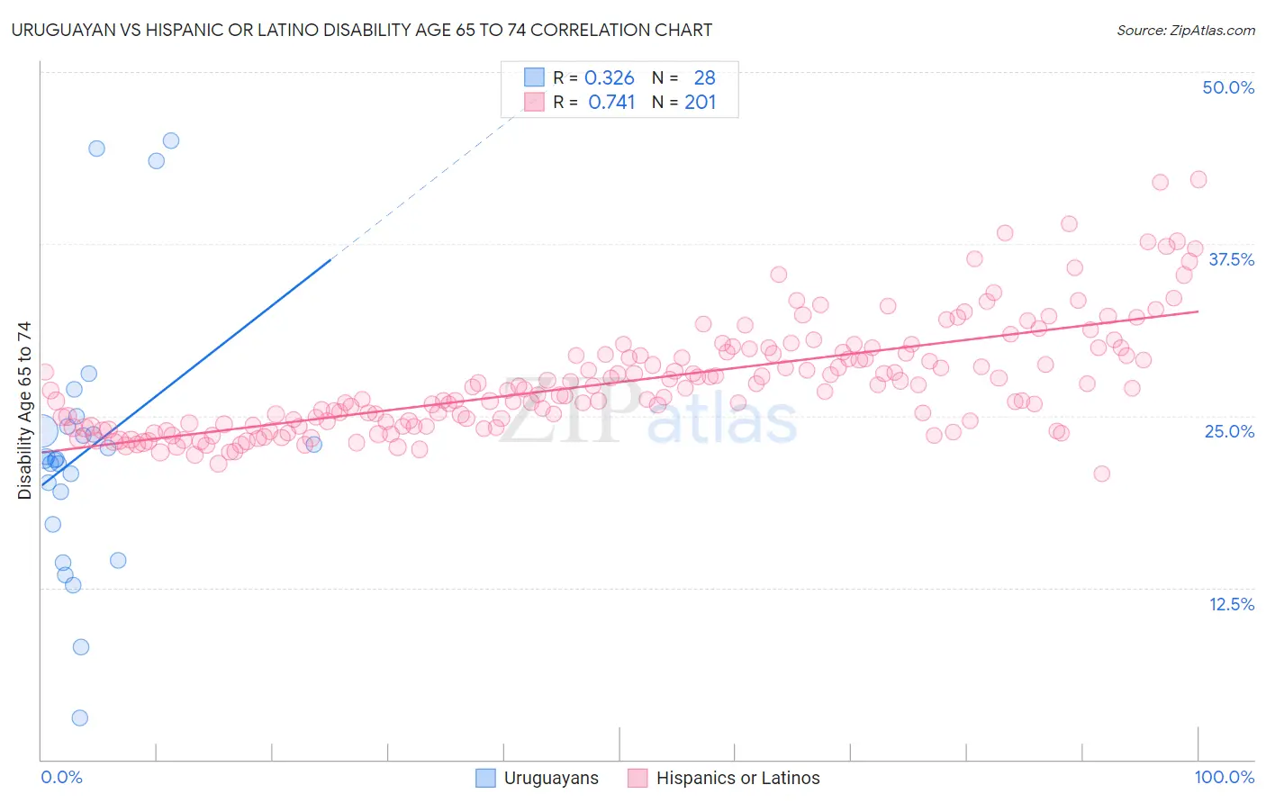 Uruguayan vs Hispanic or Latino Disability Age 65 to 74