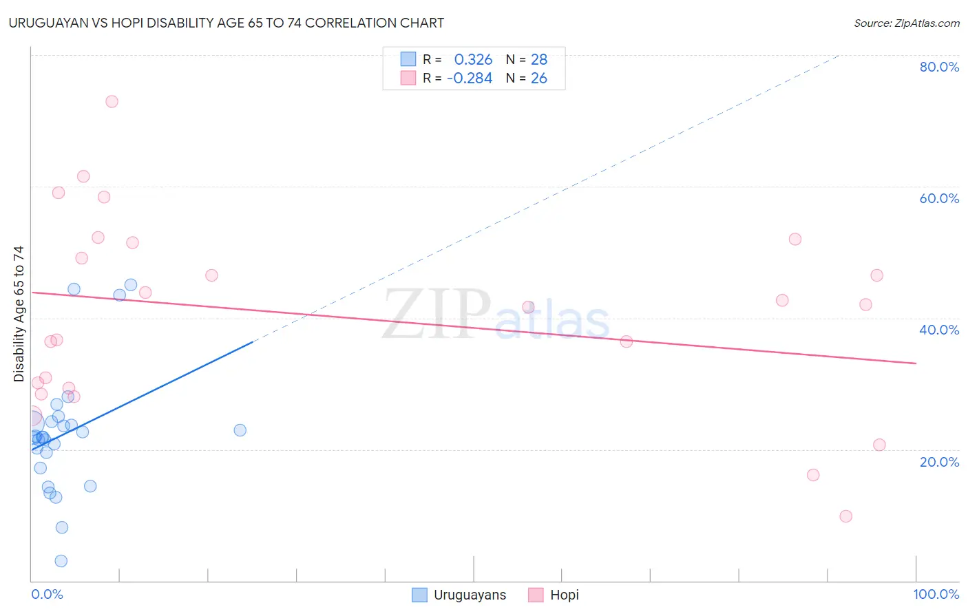 Uruguayan vs Hopi Disability Age 65 to 74