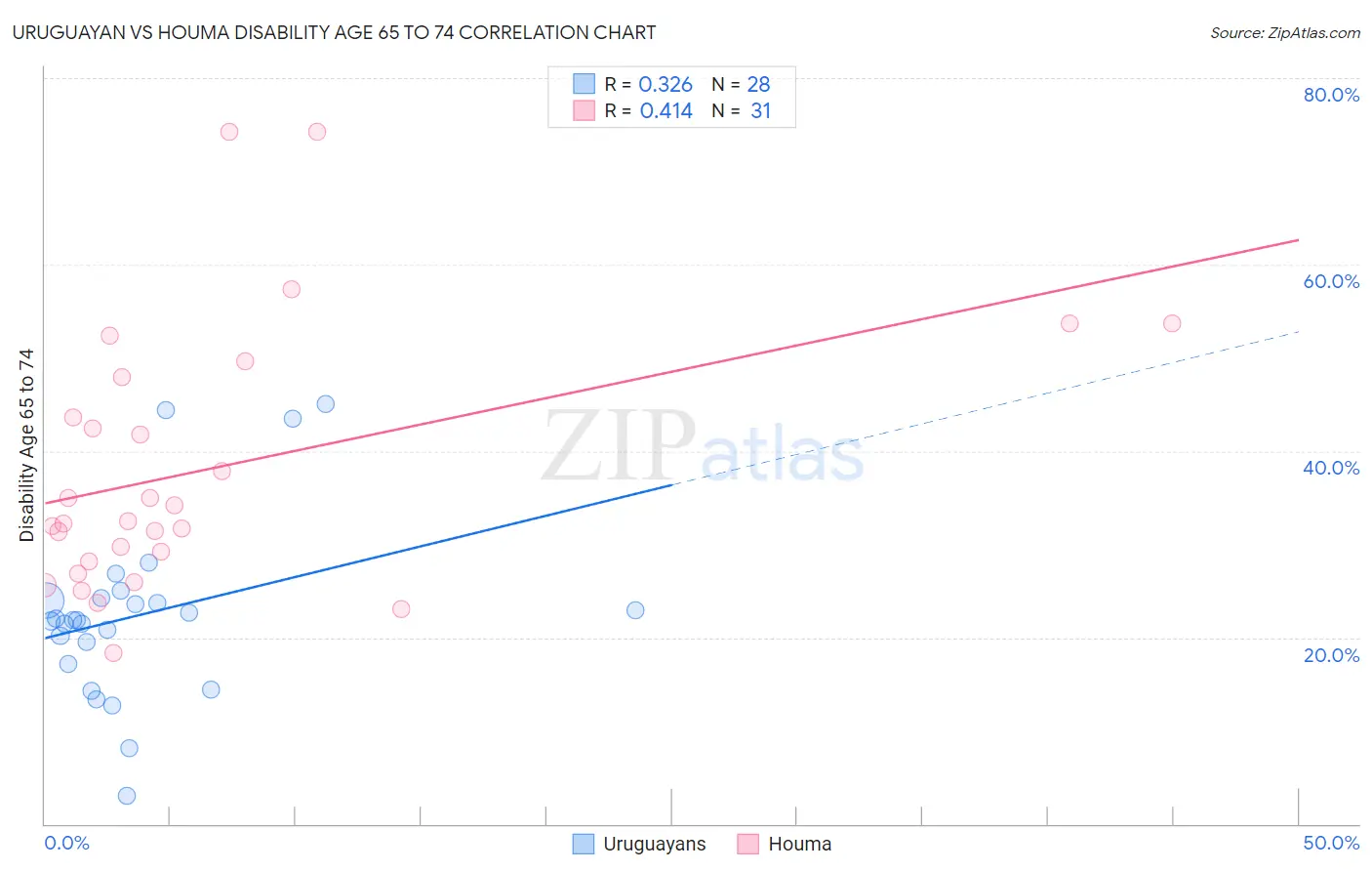 Uruguayan vs Houma Disability Age 65 to 74