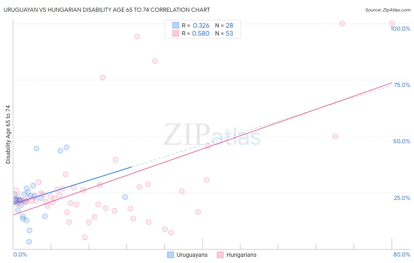 Uruguayan vs Hungarian Disability Age 65 to 74