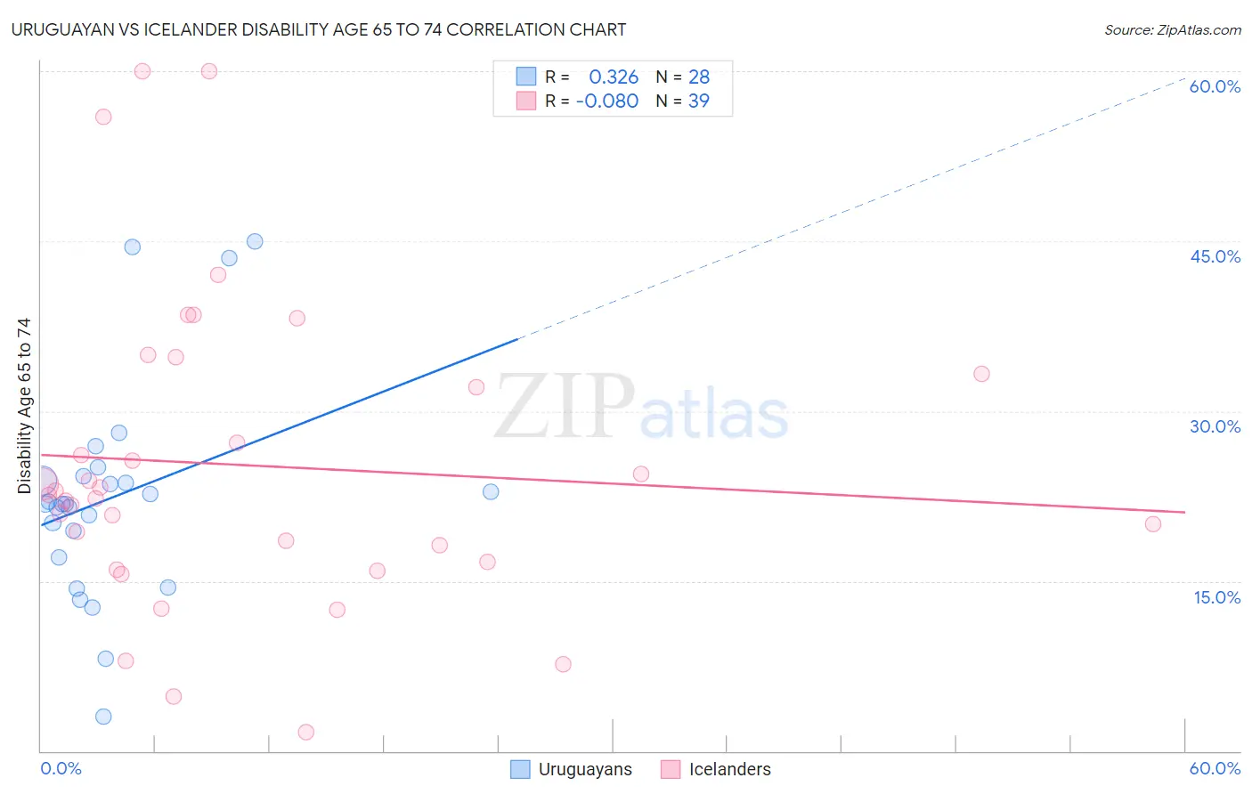 Uruguayan vs Icelander Disability Age 65 to 74