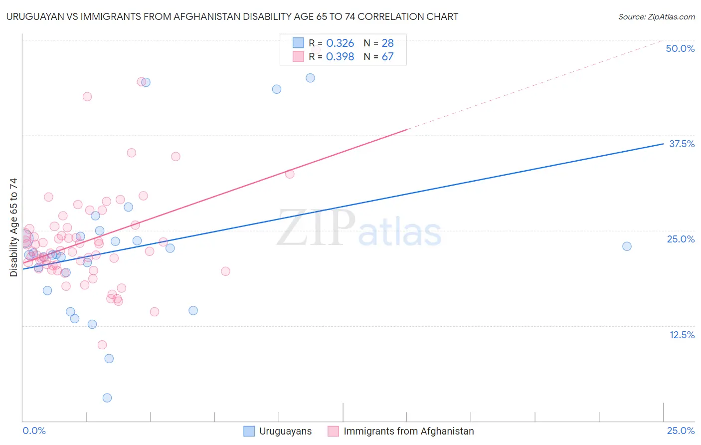 Uruguayan vs Immigrants from Afghanistan Disability Age 65 to 74