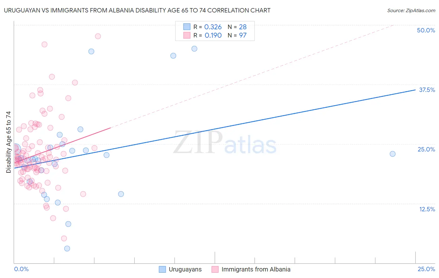 Uruguayan vs Immigrants from Albania Disability Age 65 to 74
