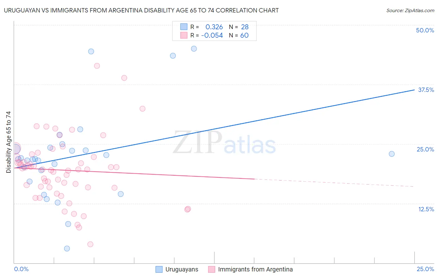 Uruguayan vs Immigrants from Argentina Disability Age 65 to 74