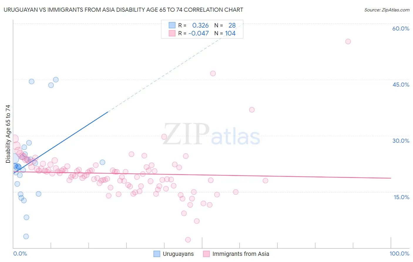 Uruguayan vs Immigrants from Asia Disability Age 65 to 74