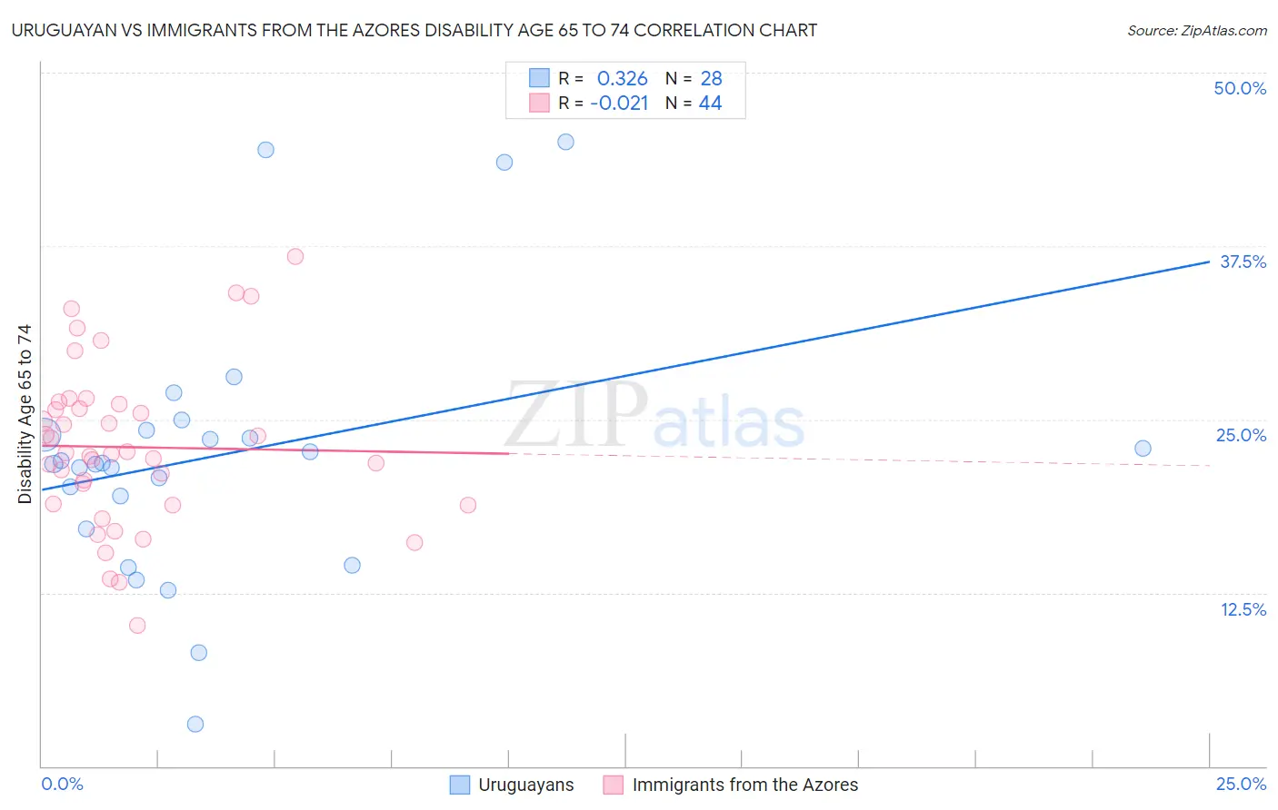 Uruguayan vs Immigrants from the Azores Disability Age 65 to 74
