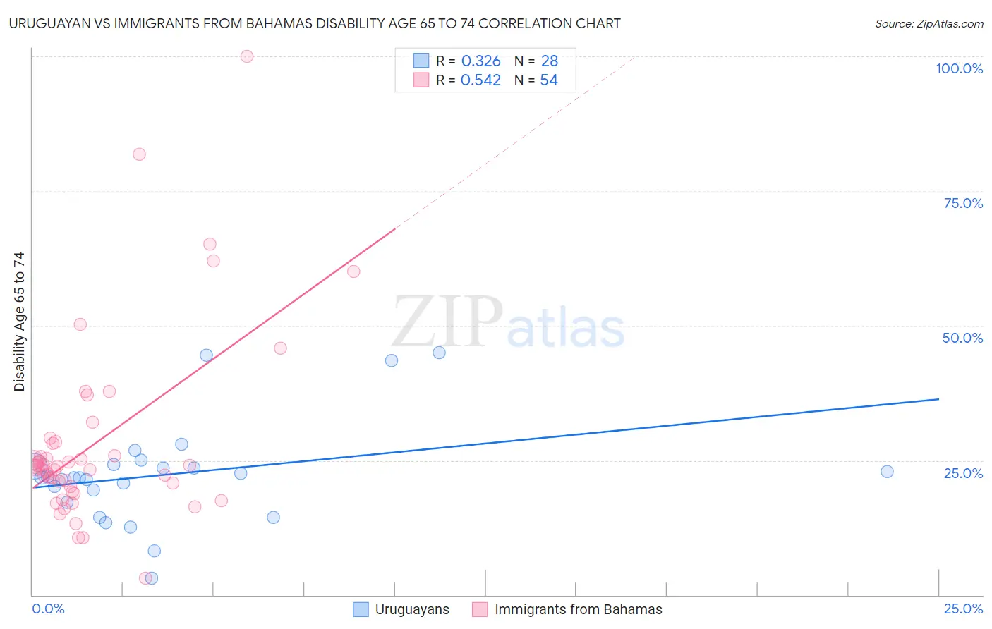 Uruguayan vs Immigrants from Bahamas Disability Age 65 to 74