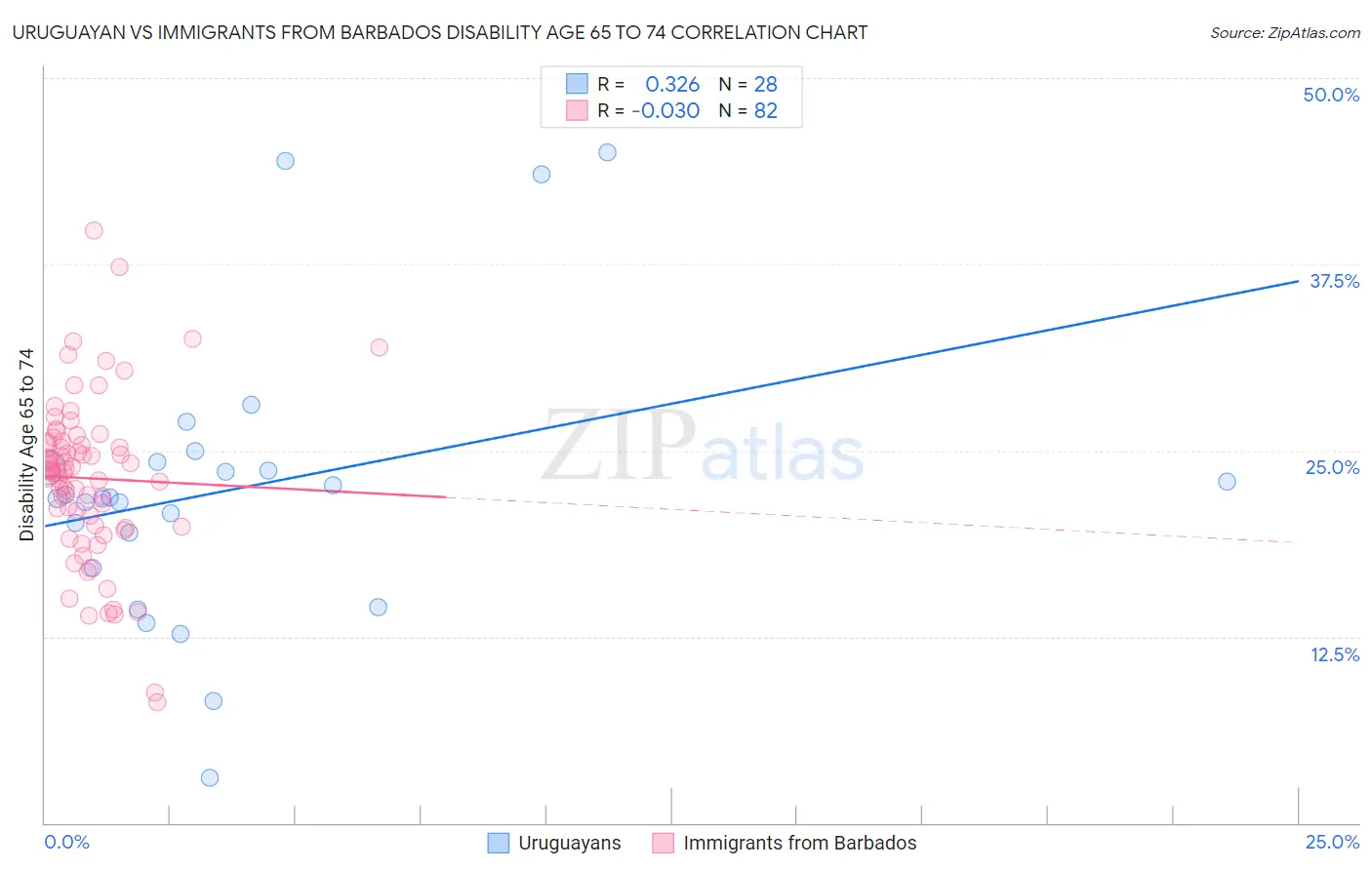 Uruguayan vs Immigrants from Barbados Disability Age 65 to 74