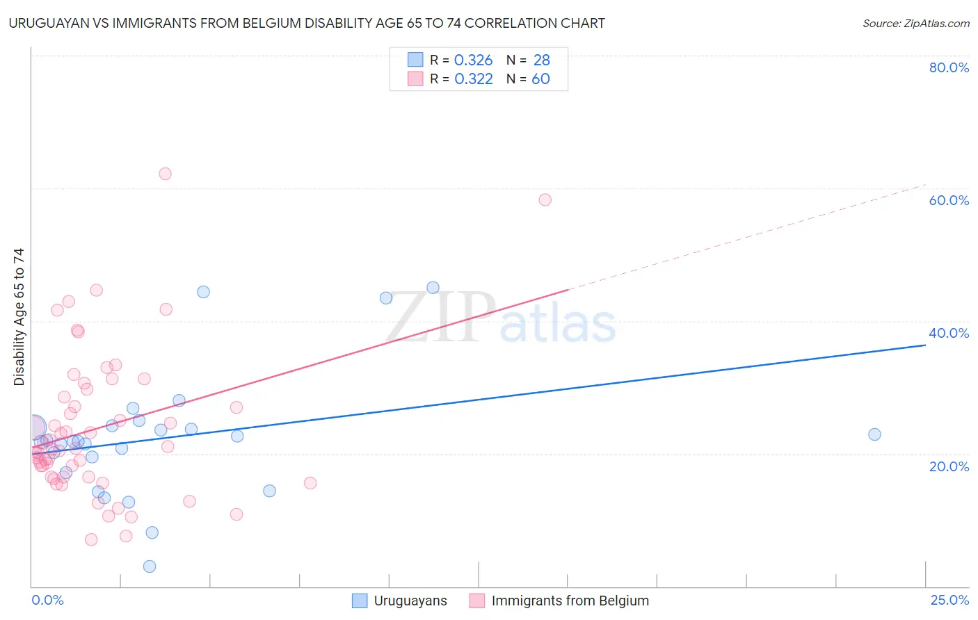 Uruguayan vs Immigrants from Belgium Disability Age 65 to 74