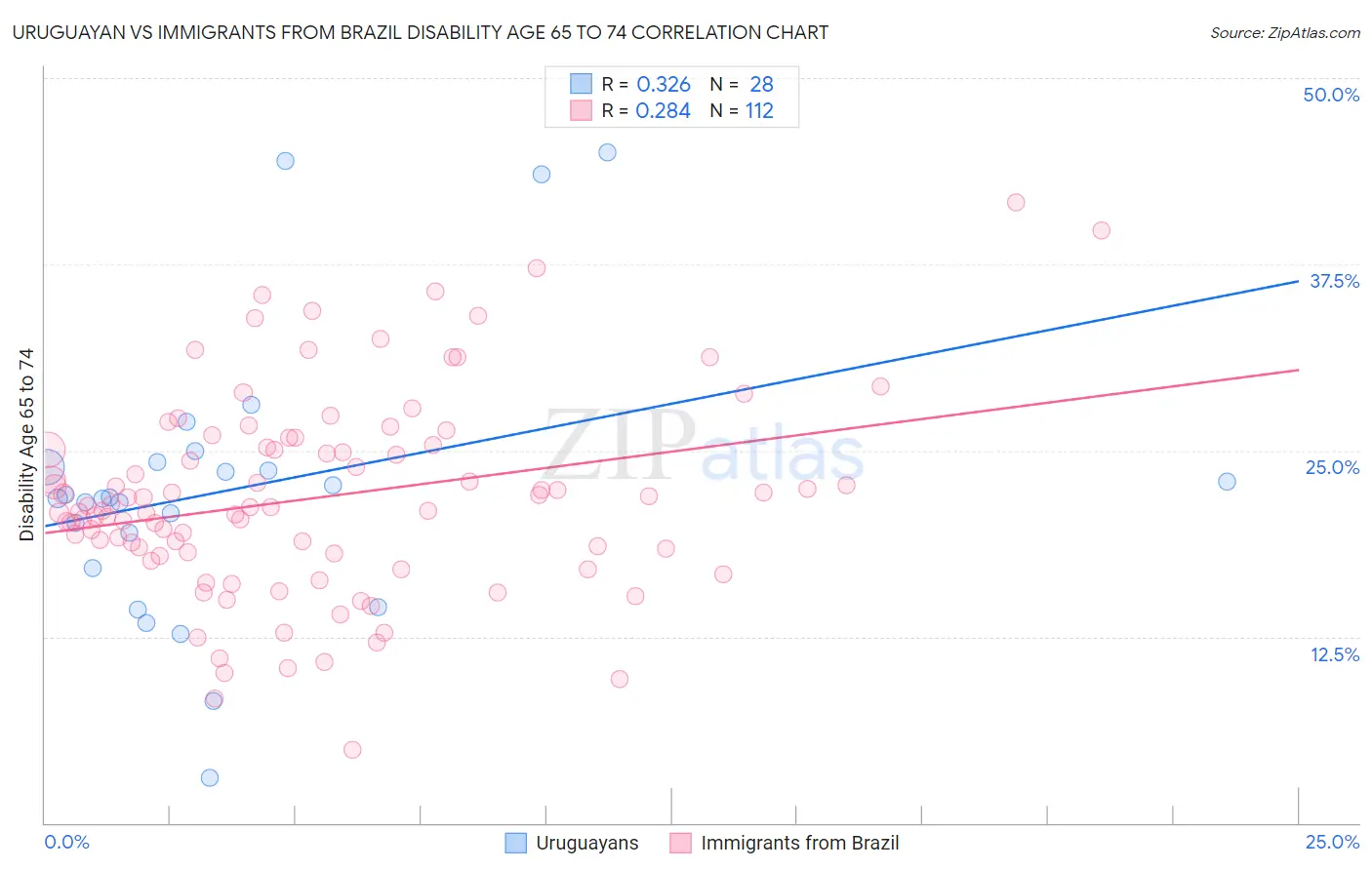Uruguayan vs Immigrants from Brazil Disability Age 65 to 74