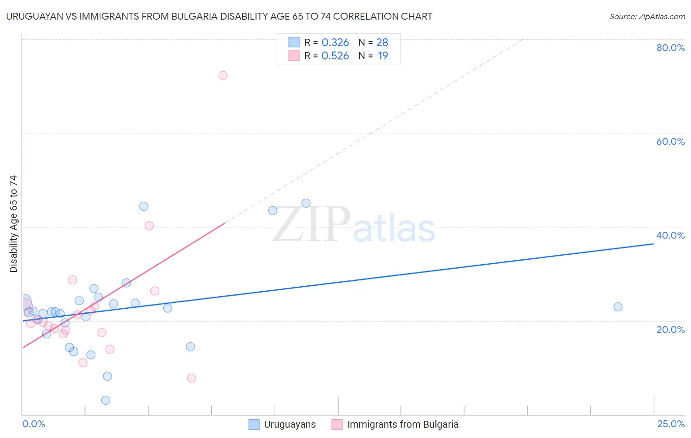 Uruguayan vs Immigrants from Bulgaria Disability Age 65 to 74