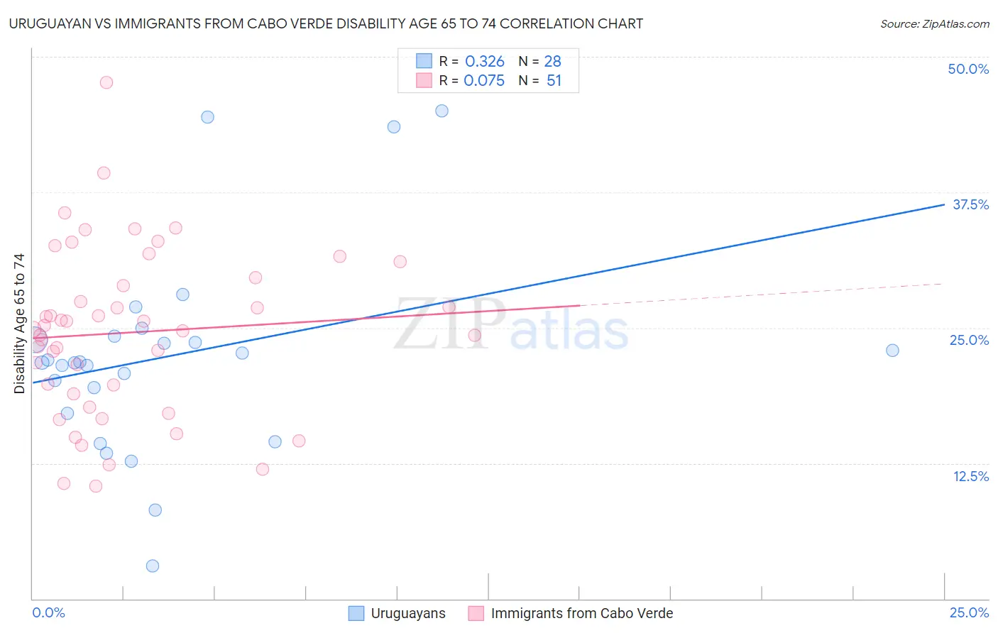 Uruguayan vs Immigrants from Cabo Verde Disability Age 65 to 74