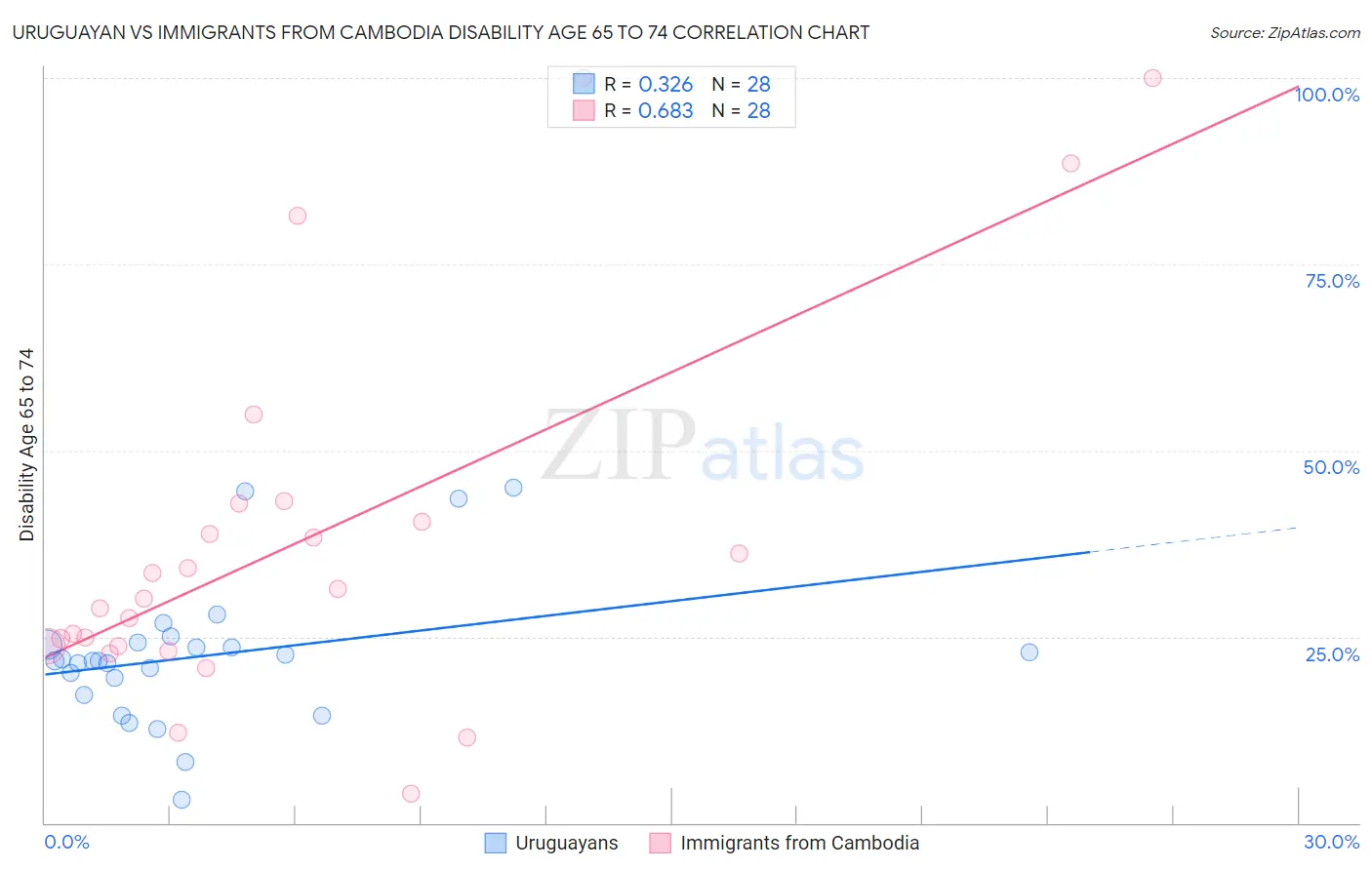 Uruguayan vs Immigrants from Cambodia Disability Age 65 to 74