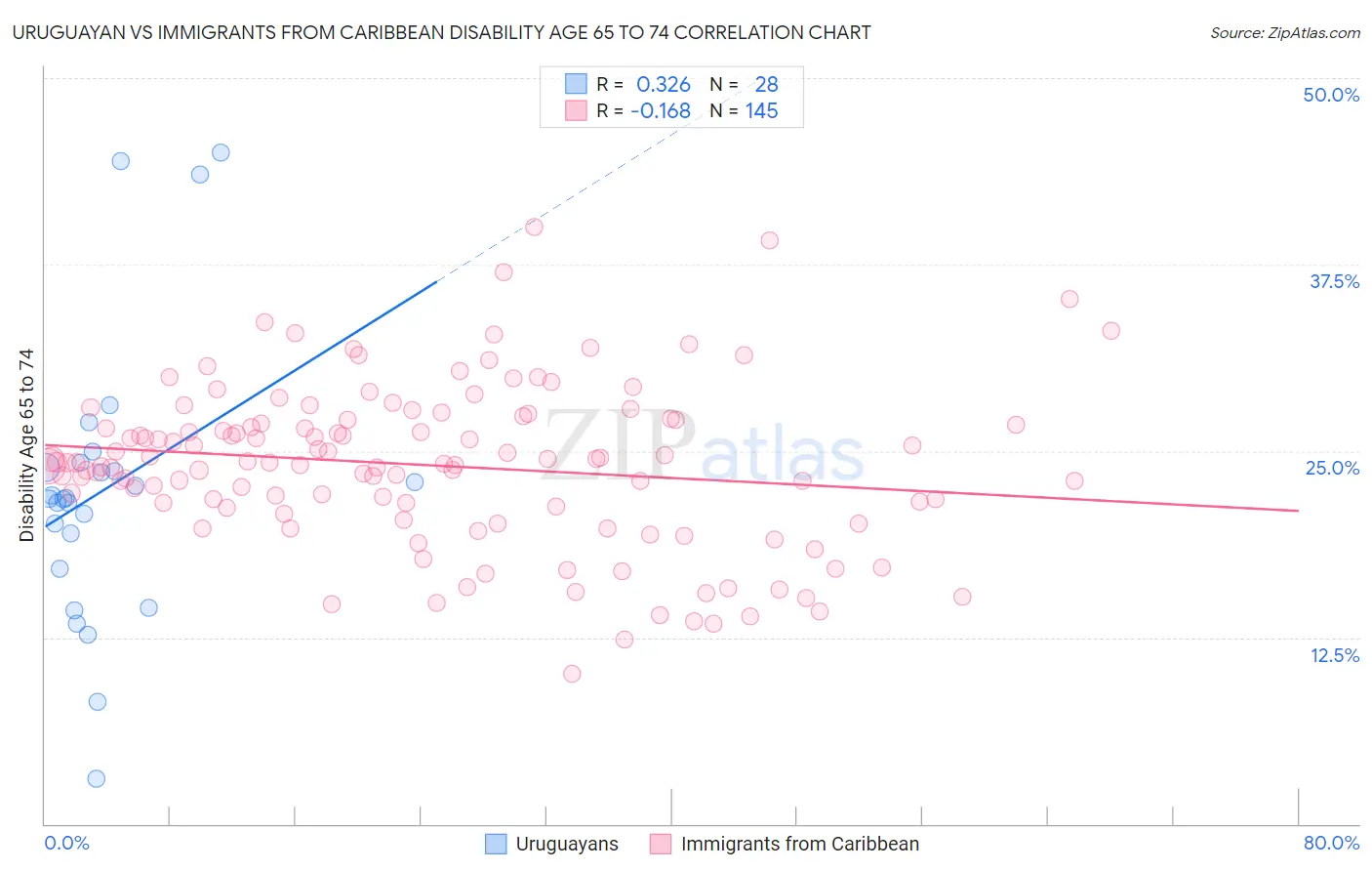 Uruguayan vs Immigrants from Caribbean Disability Age 65 to 74