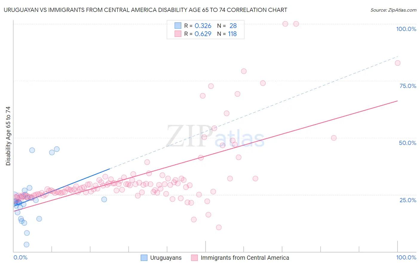 Uruguayan vs Immigrants from Central America Disability Age 65 to 74