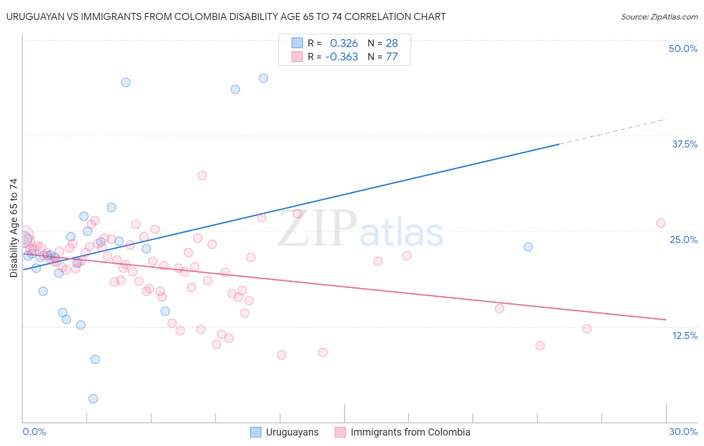 Uruguayan vs Immigrants from Colombia Disability Age 65 to 74