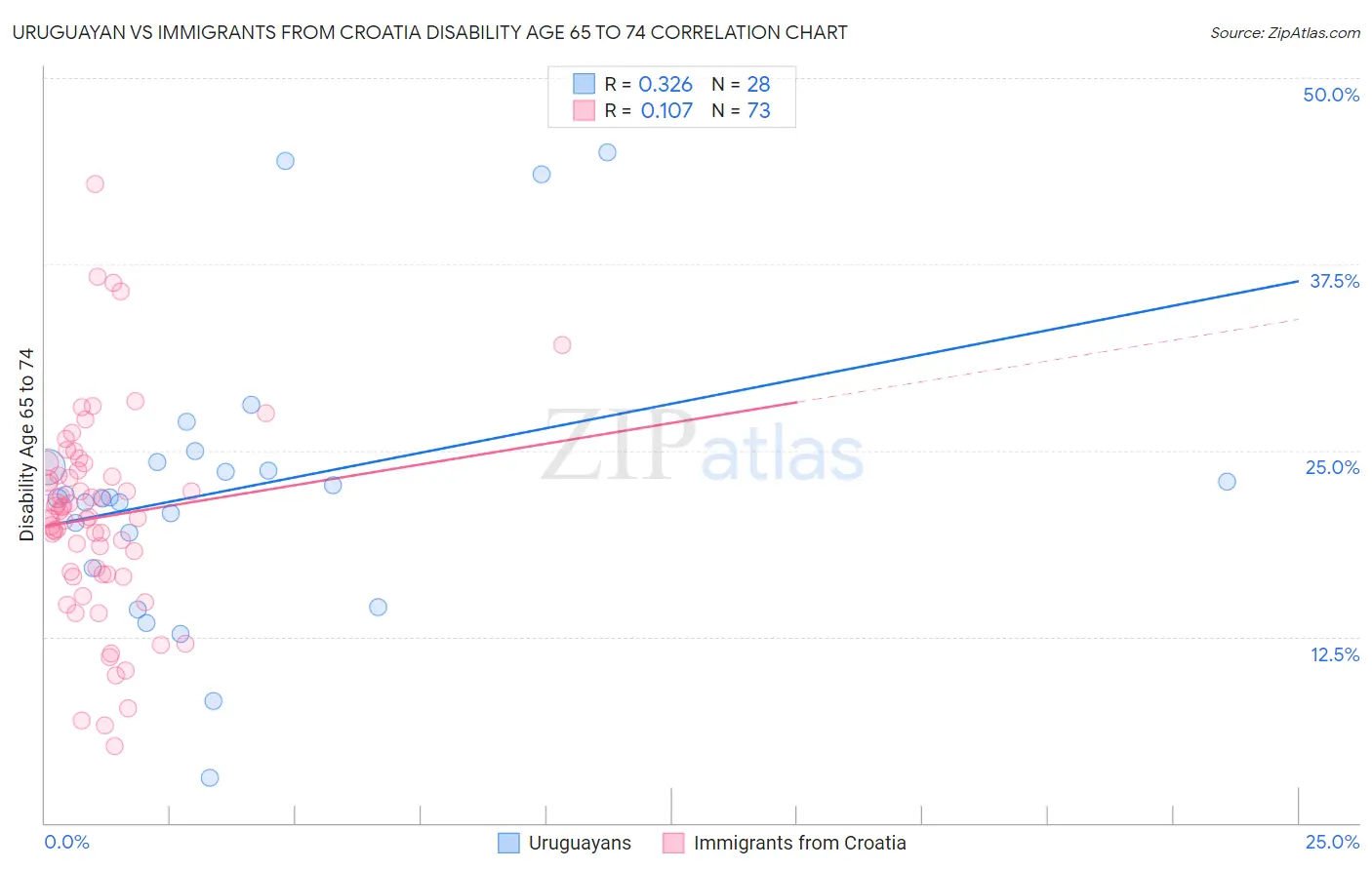 Uruguayan vs Immigrants from Croatia Disability Age 65 to 74