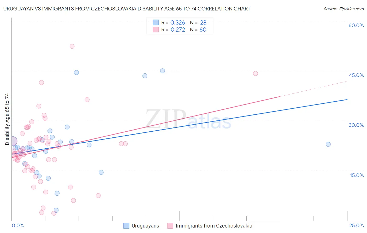 Uruguayan vs Immigrants from Czechoslovakia Disability Age 65 to 74