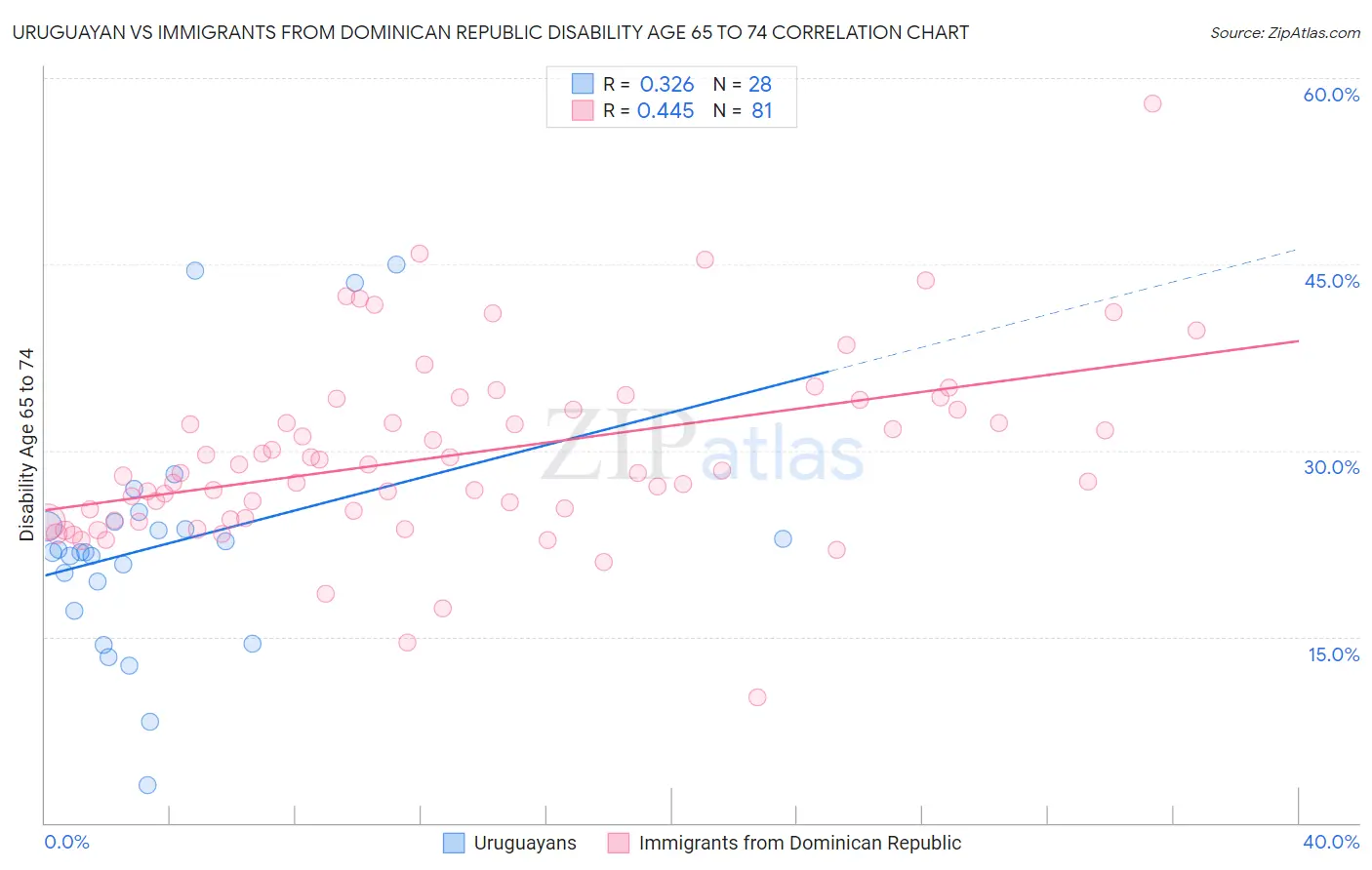 Uruguayan vs Immigrants from Dominican Republic Disability Age 65 to 74