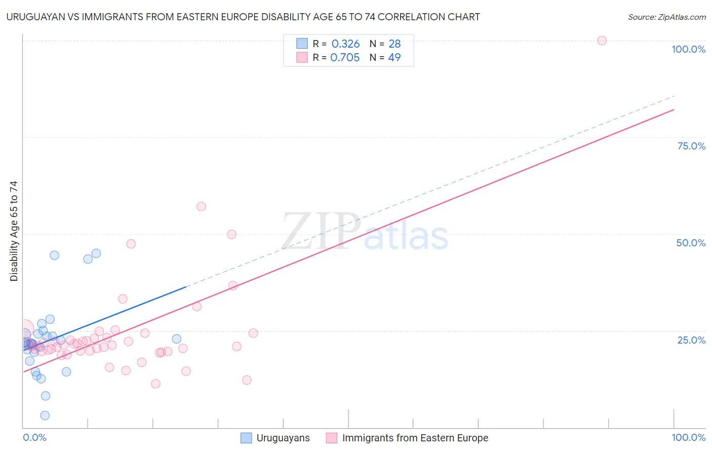 Uruguayan vs Immigrants from Eastern Europe Disability Age 65 to 74