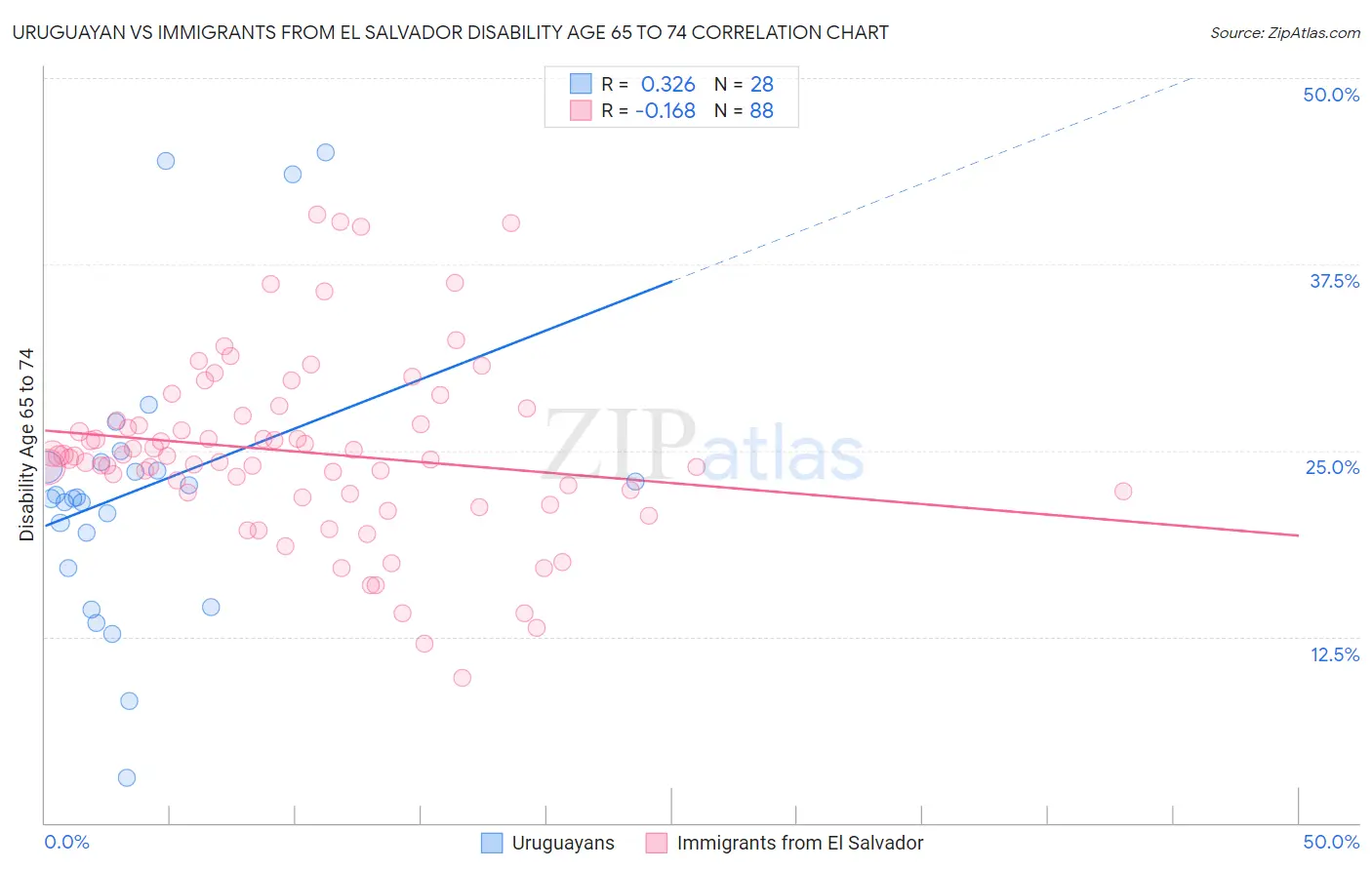 Uruguayan vs Immigrants from El Salvador Disability Age 65 to 74