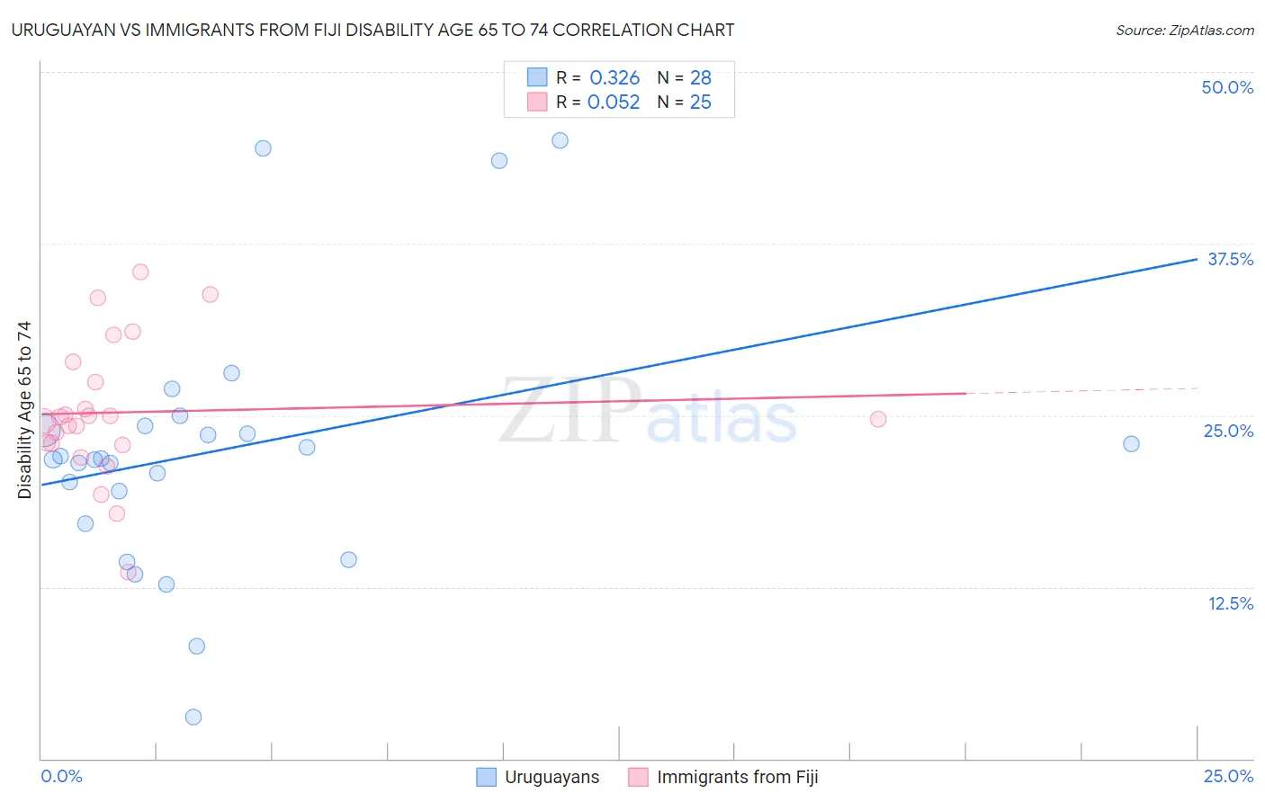 Uruguayan vs Immigrants from Fiji Disability Age 65 to 74