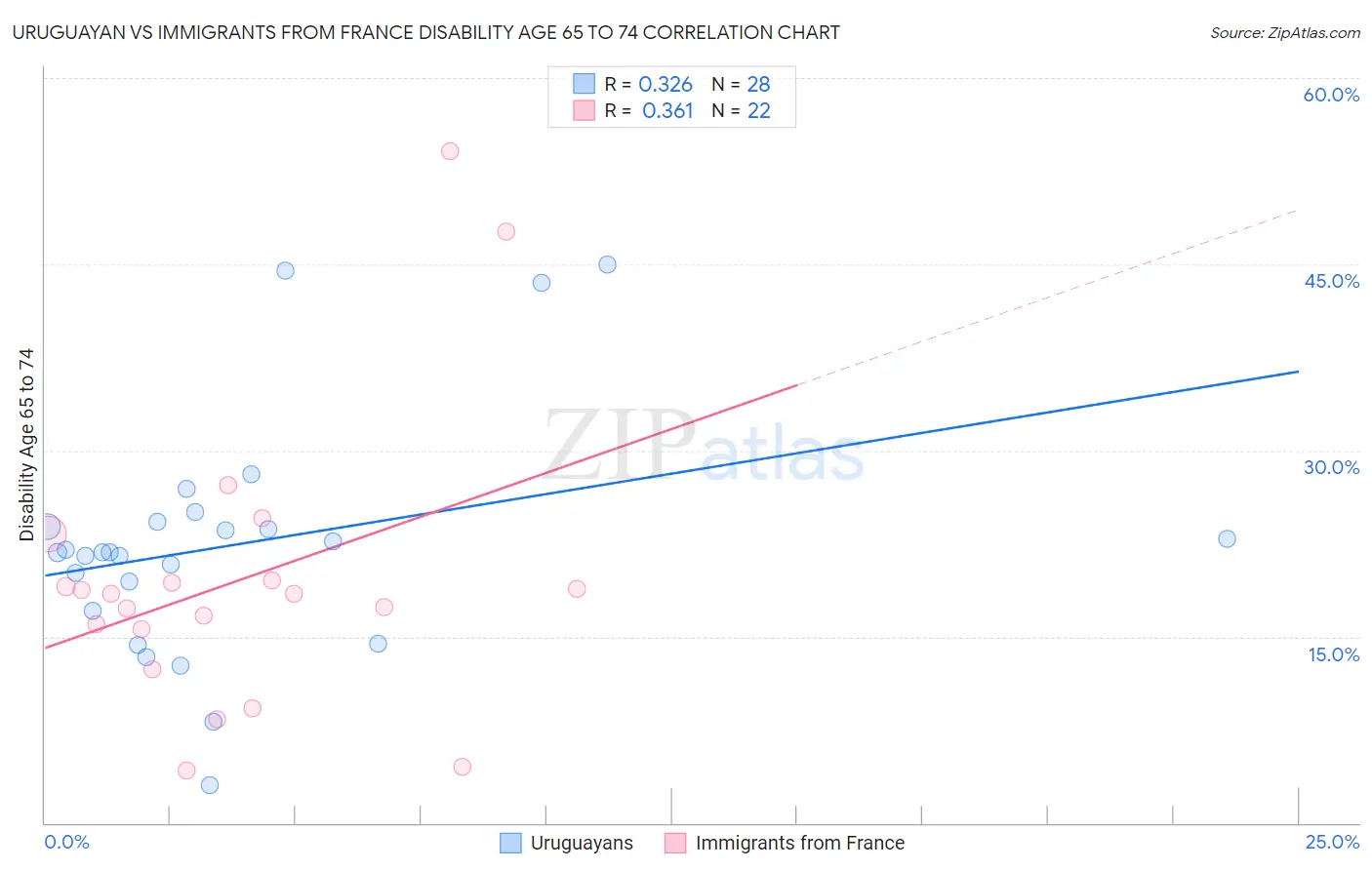 Uruguayan vs Immigrants from France Disability Age 65 to 74