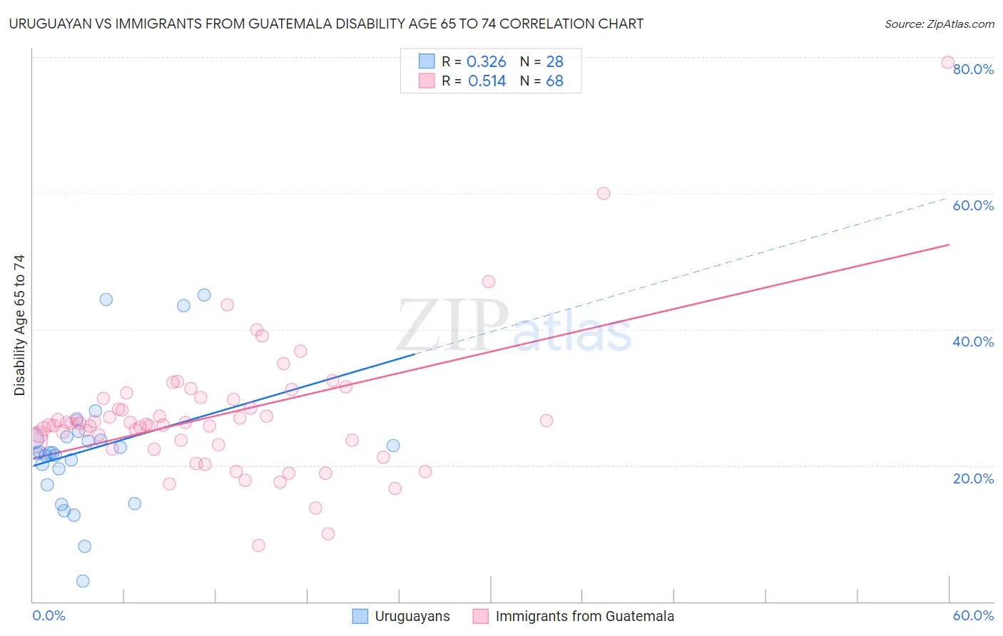 Uruguayan vs Immigrants from Guatemala Disability Age 65 to 74