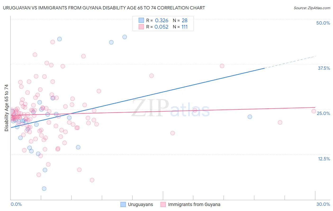Uruguayan vs Immigrants from Guyana Disability Age 65 to 74