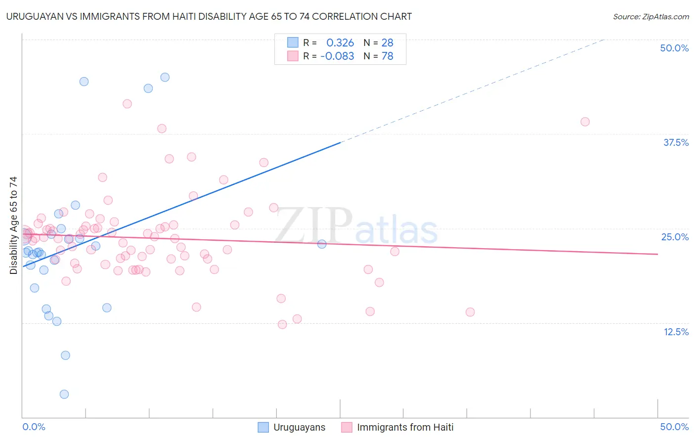 Uruguayan vs Immigrants from Haiti Disability Age 65 to 74