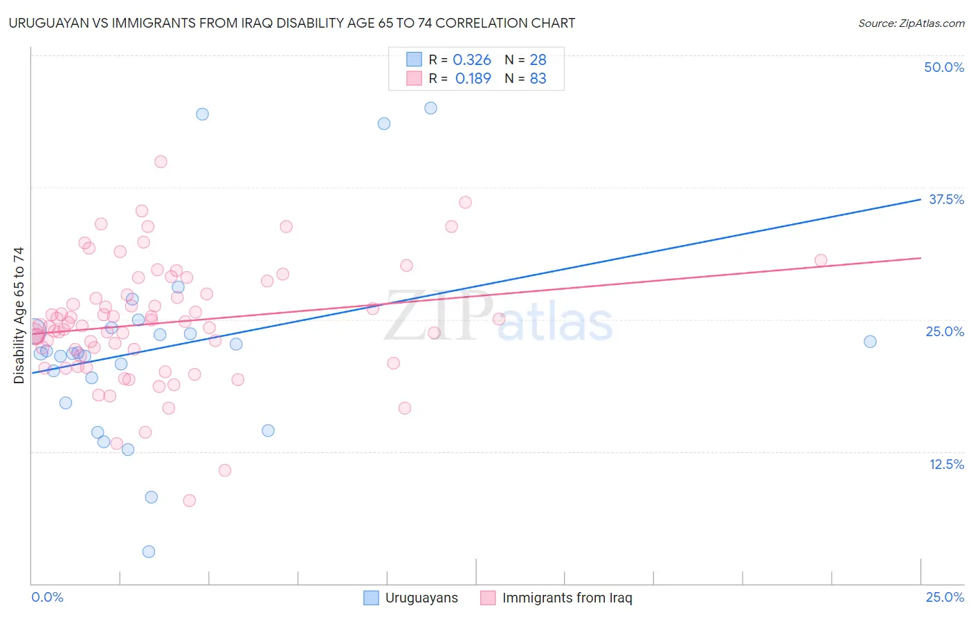 Uruguayan vs Immigrants from Iraq Disability Age 65 to 74