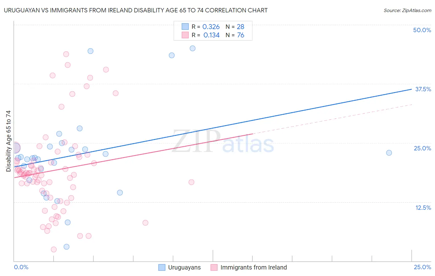 Uruguayan vs Immigrants from Ireland Disability Age 65 to 74