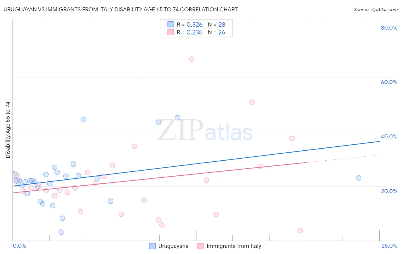 Uruguayan vs Immigrants from Italy Disability Age 65 to 74