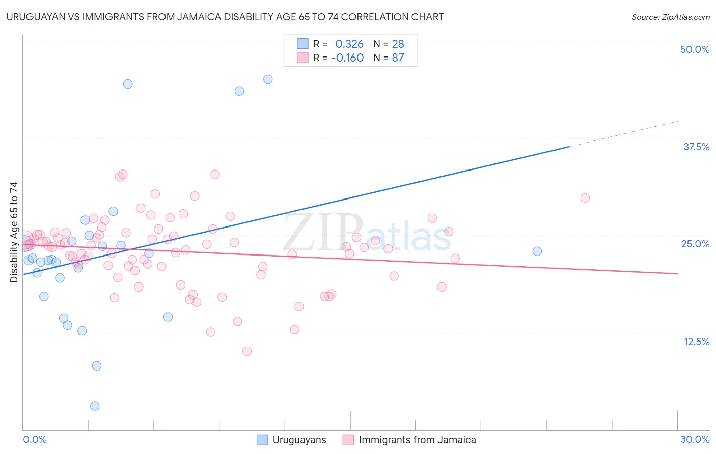 Uruguayan vs Immigrants from Jamaica Disability Age 65 to 74