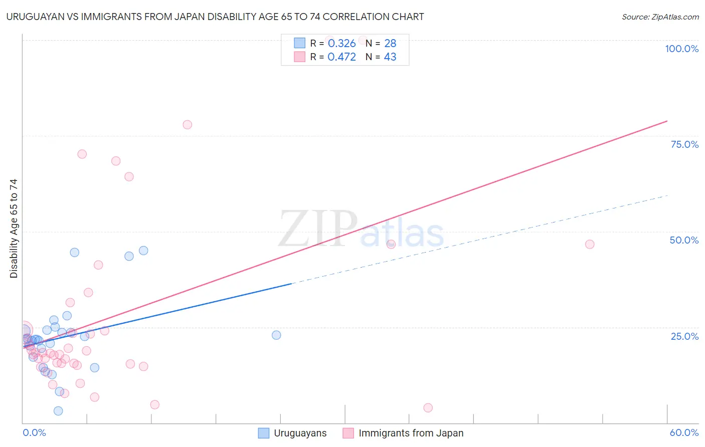 Uruguayan vs Immigrants from Japan Disability Age 65 to 74