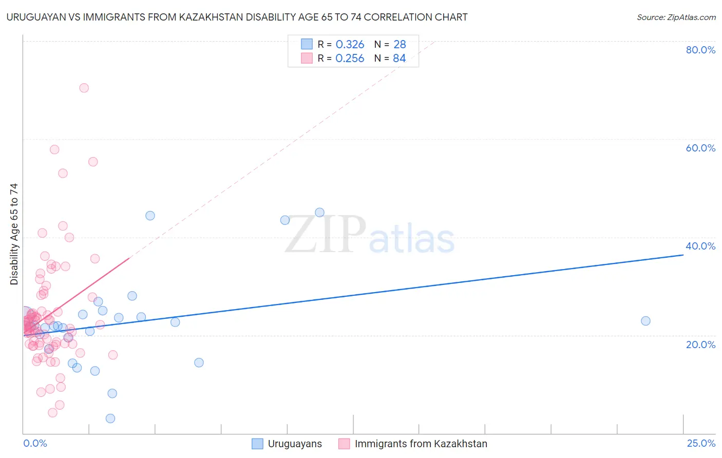 Uruguayan vs Immigrants from Kazakhstan Disability Age 65 to 74