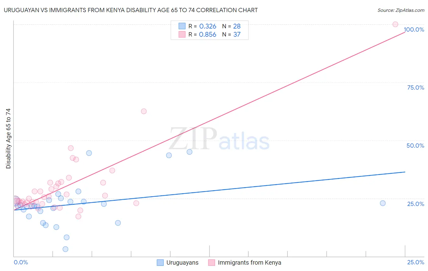 Uruguayan vs Immigrants from Kenya Disability Age 65 to 74
