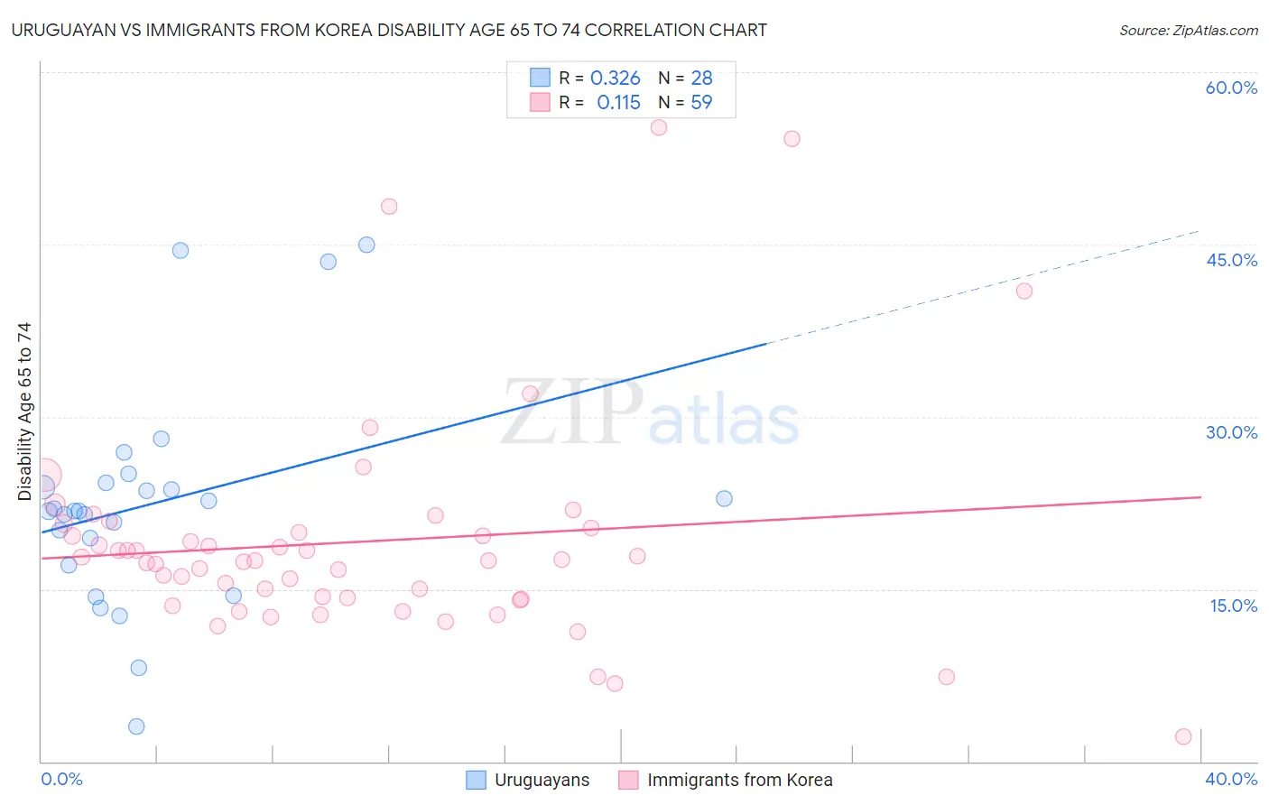 Uruguayan vs Immigrants from Korea Disability Age 65 to 74