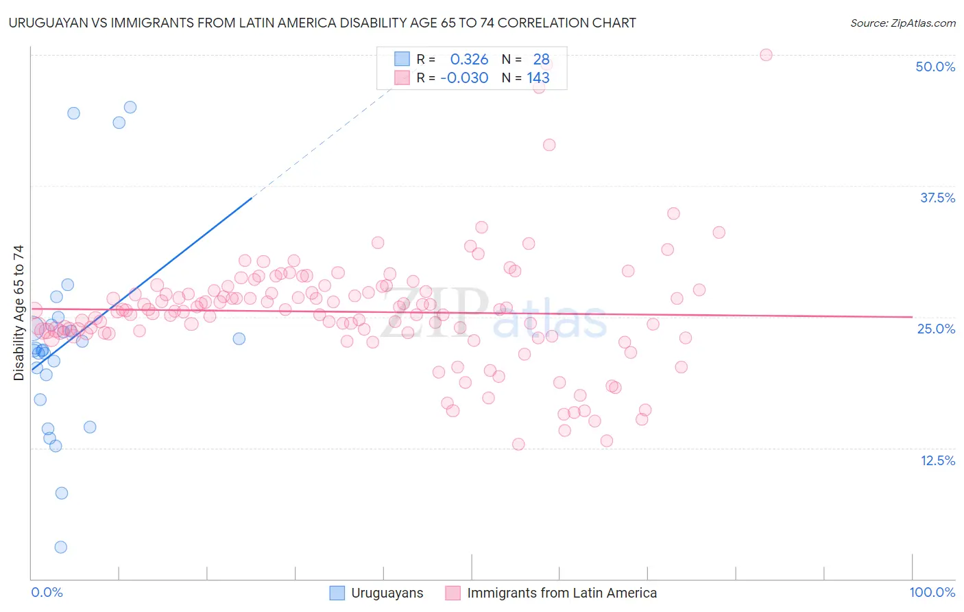 Uruguayan vs Immigrants from Latin America Disability Age 65 to 74