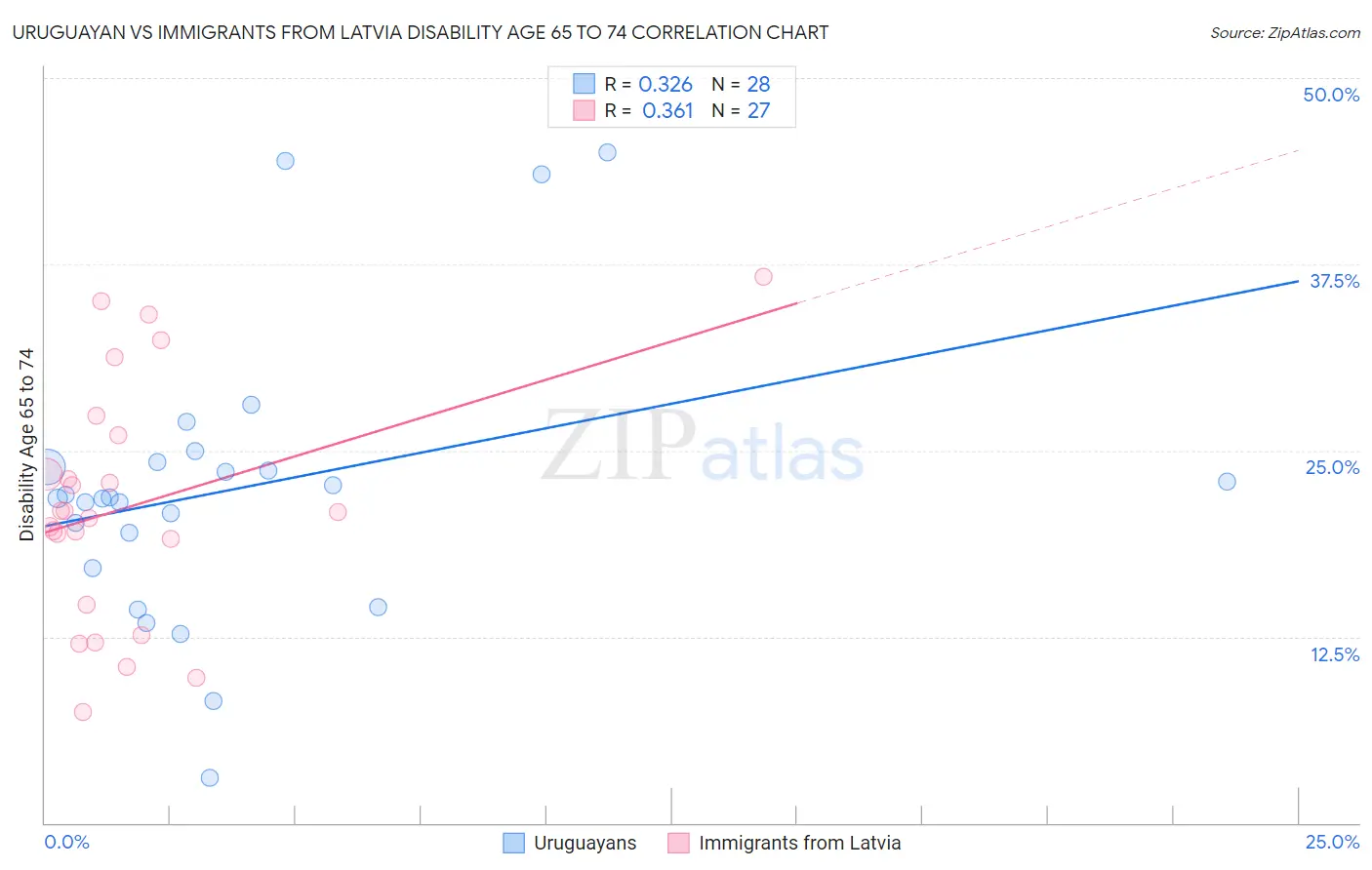 Uruguayan vs Immigrants from Latvia Disability Age 65 to 74