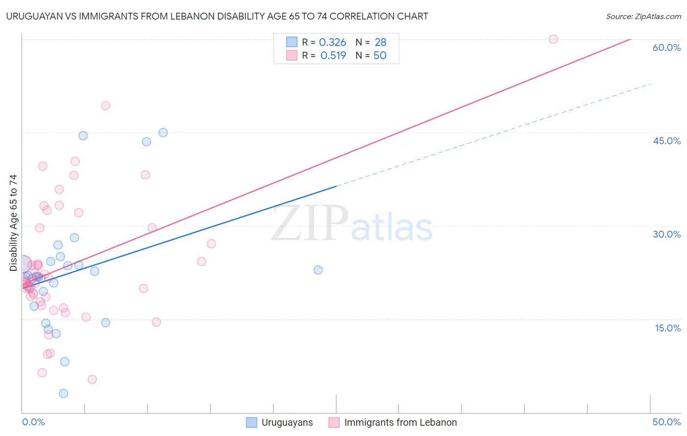 Uruguayan vs Immigrants from Lebanon Disability Age 65 to 74