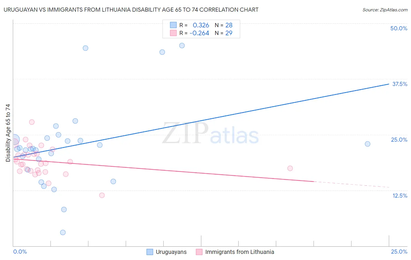 Uruguayan vs Immigrants from Lithuania Disability Age 65 to 74