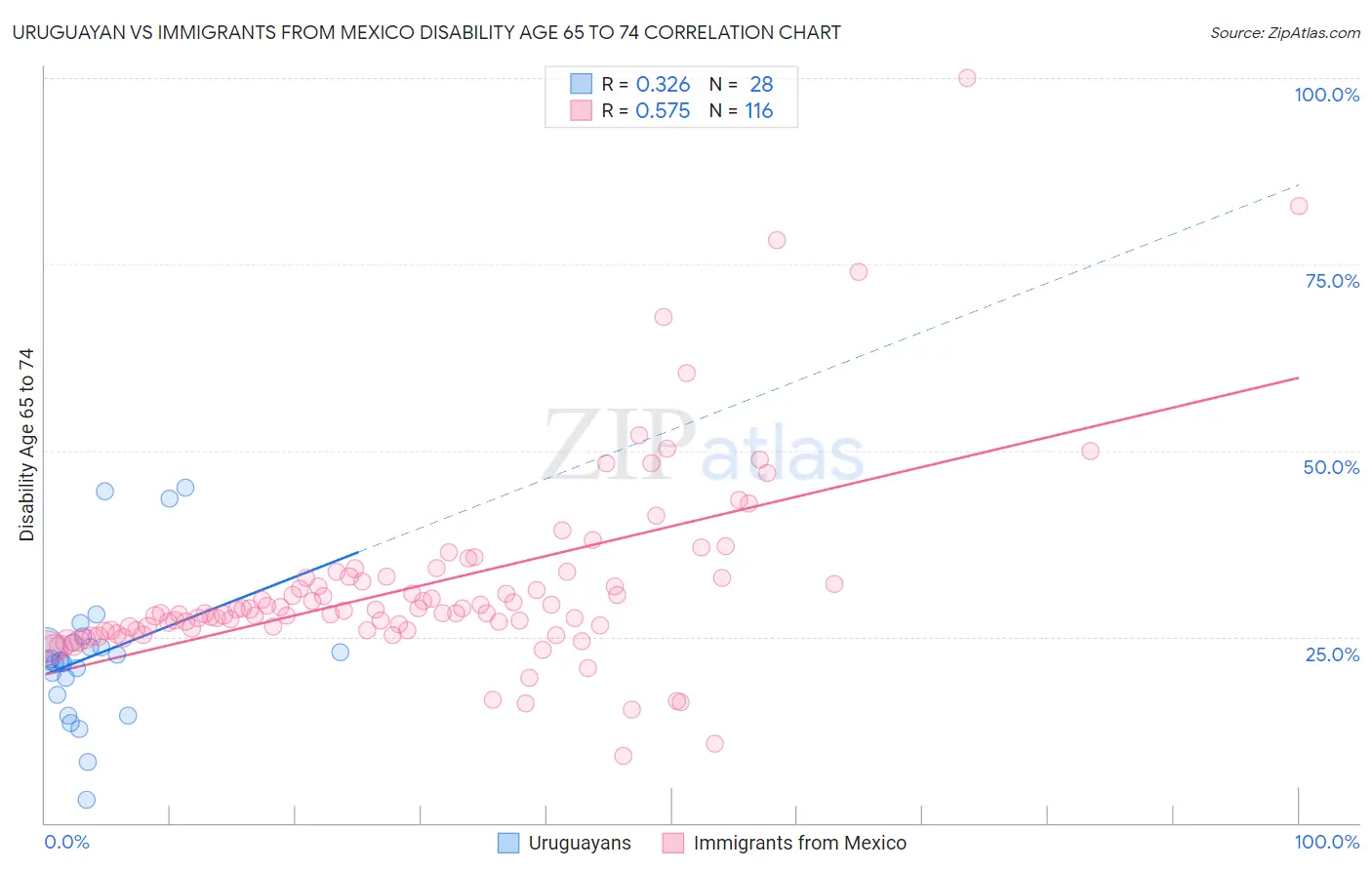 Uruguayan vs Immigrants from Mexico Disability Age 65 to 74