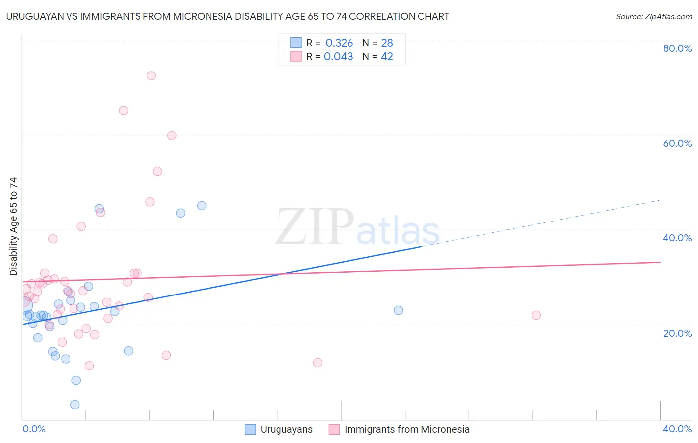 Uruguayan vs Immigrants from Micronesia Disability Age 65 to 74