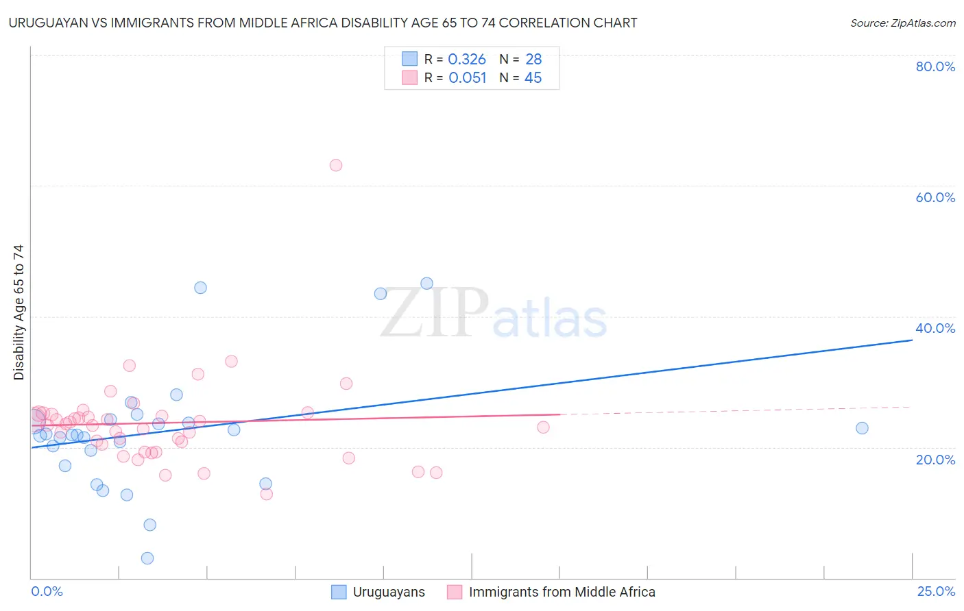 Uruguayan vs Immigrants from Middle Africa Disability Age 65 to 74