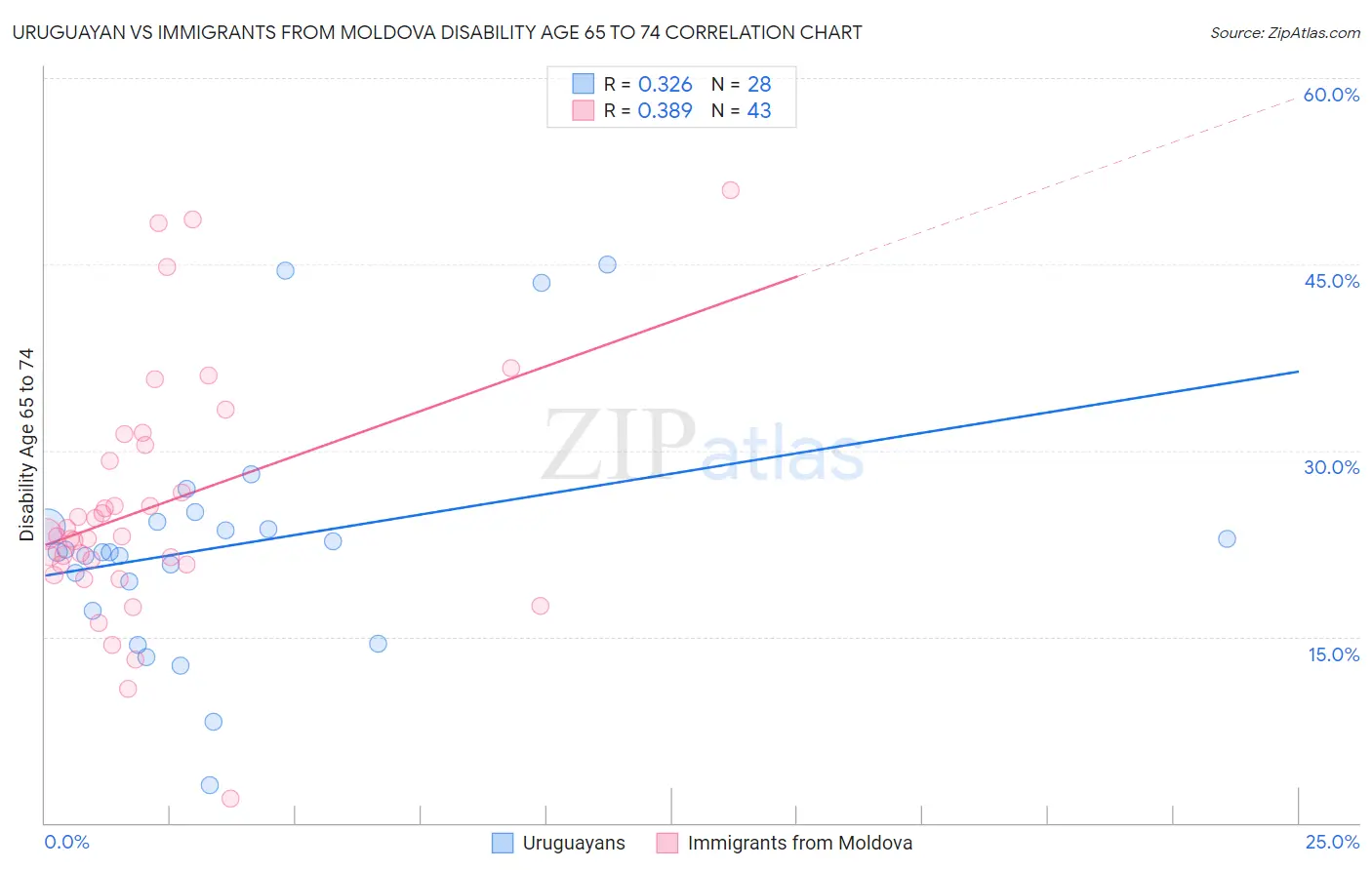 Uruguayan vs Immigrants from Moldova Disability Age 65 to 74