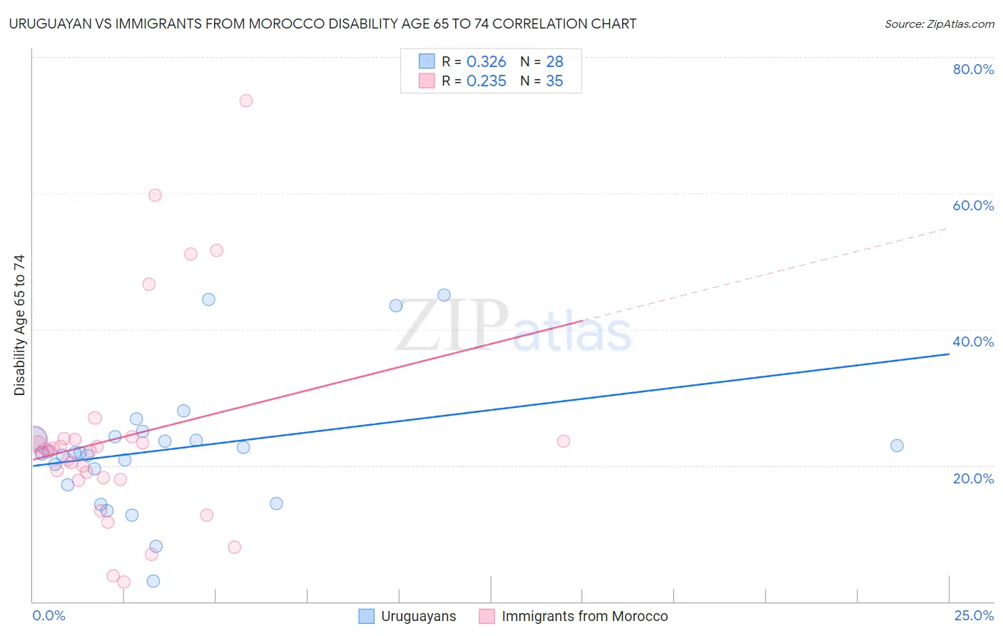 Uruguayan vs Immigrants from Morocco Disability Age 65 to 74