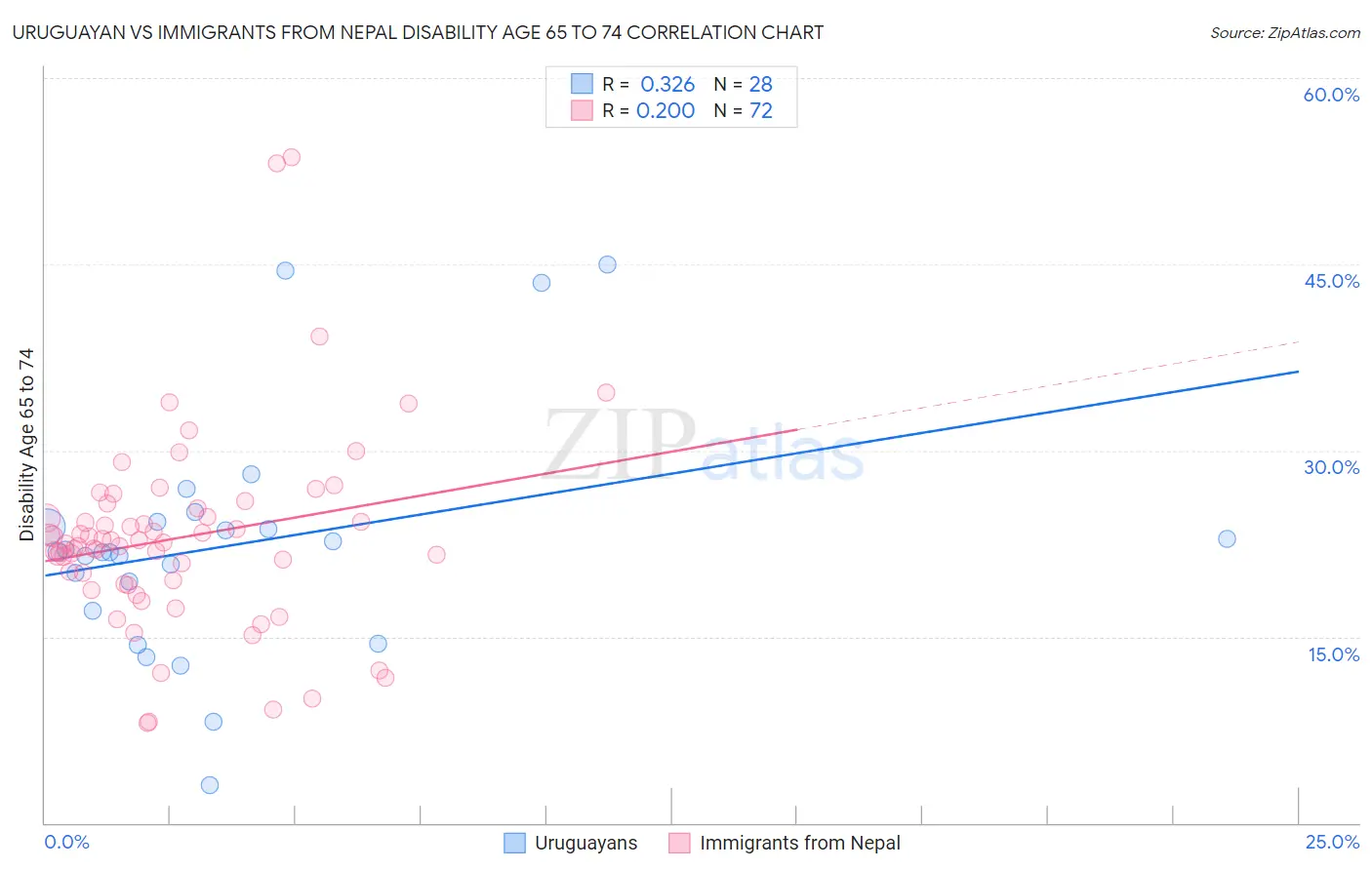 Uruguayan vs Immigrants from Nepal Disability Age 65 to 74