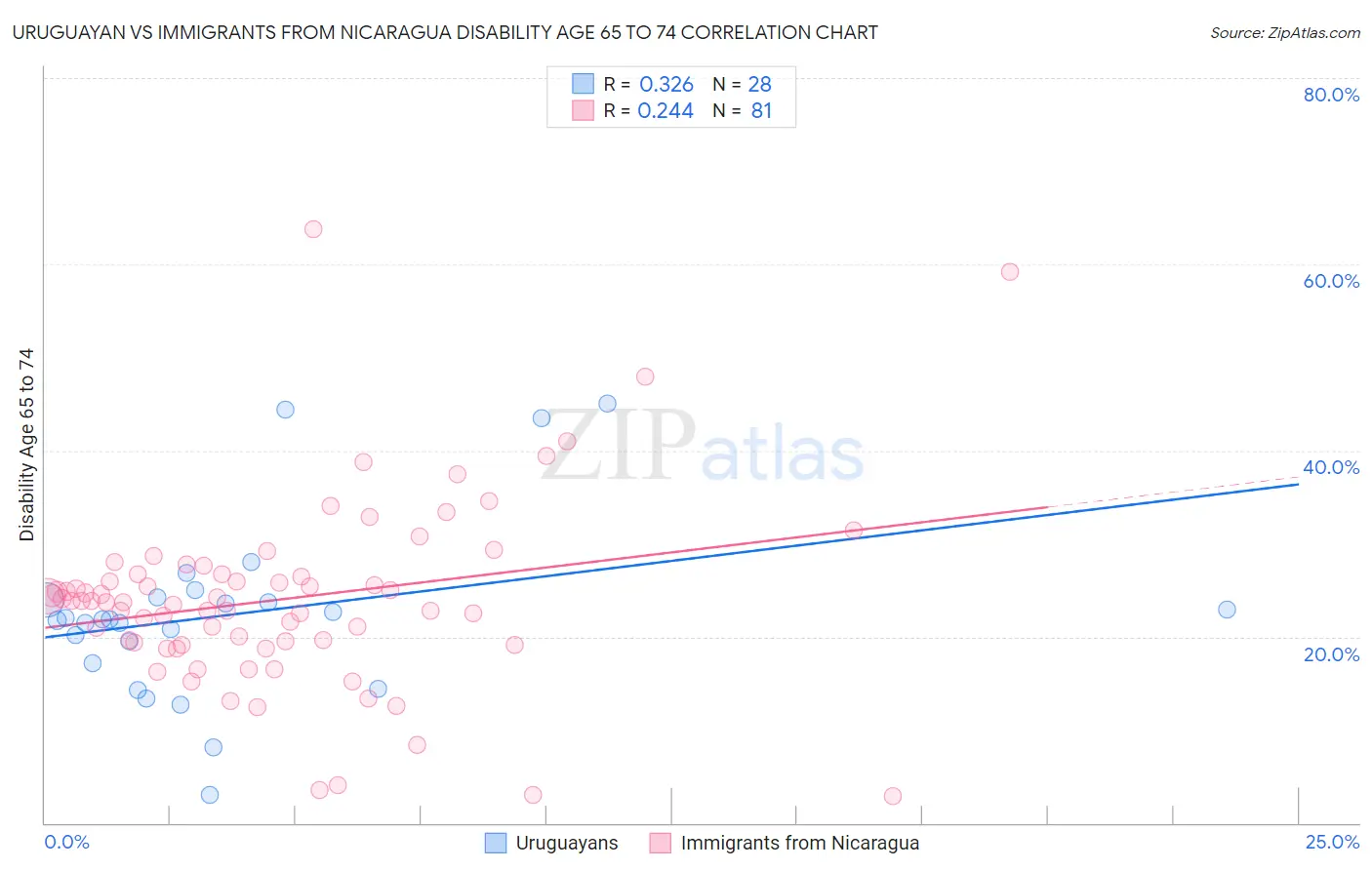 Uruguayan vs Immigrants from Nicaragua Disability Age 65 to 74