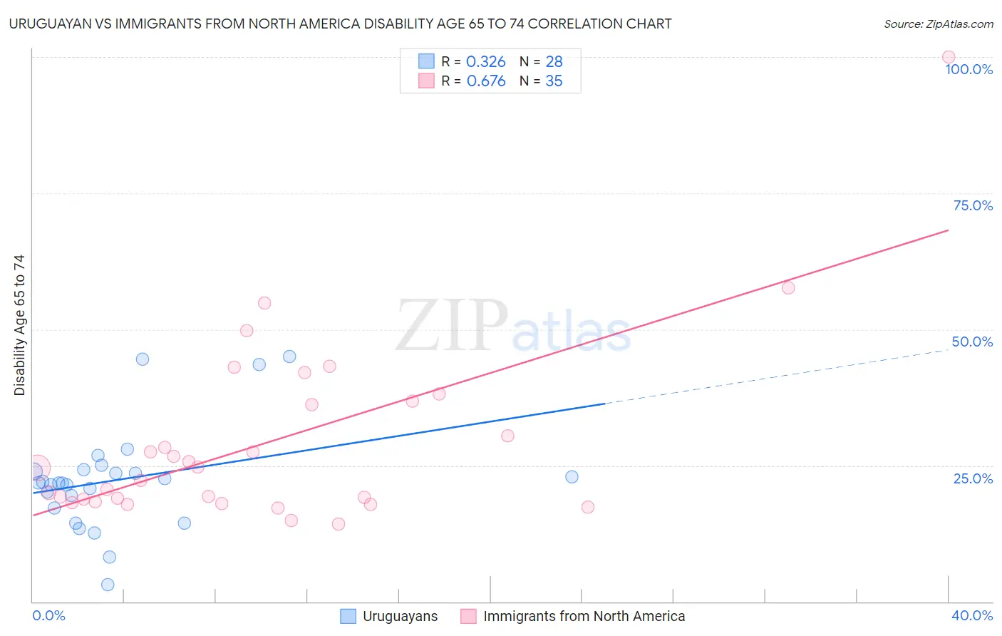 Uruguayan vs Immigrants from North America Disability Age 65 to 74